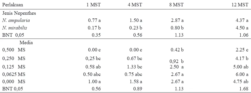 Tabel 2.  Pengaruh jenis Nepenthes dan berbagai konsentrasi media MS terhadap jumlah   daun.