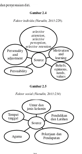 Gambar 2.4 Faktor individu (Nurudin, 2013:229). 