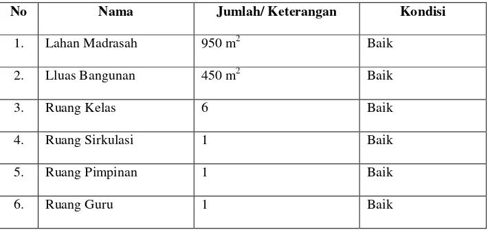 Tabel 3.1 fasilitas Sarana dan Prasarana MI Ma‟arif Rowoboni 
