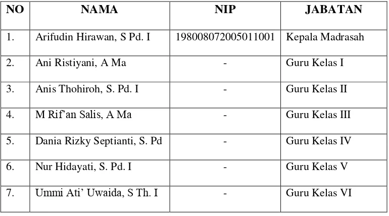 Tabel 3.2 Daftar Nama Guru dan Karyawan MI Al Ma‟arif 