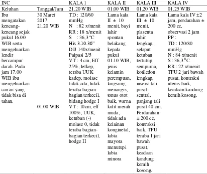 Tabel 4.2 Distribusi Data Subyektif dan Obyektif dari Variabel INC (Intra Natal Care) Ny “S” di Puskesmas Cukir kecamatan Diwek Kabupaten Jombang