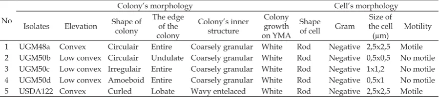 Table 1. The observation of colony and cell morphology