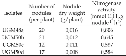 Table 2. Number, Dry Weight, and Nitrogenase Activity of Nodules Formed by Bacterial Isolates in M