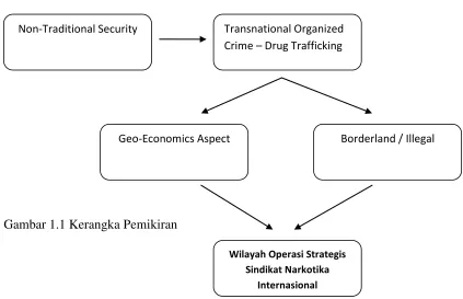 Gambar 1.1 Kerangka Pemikiran 