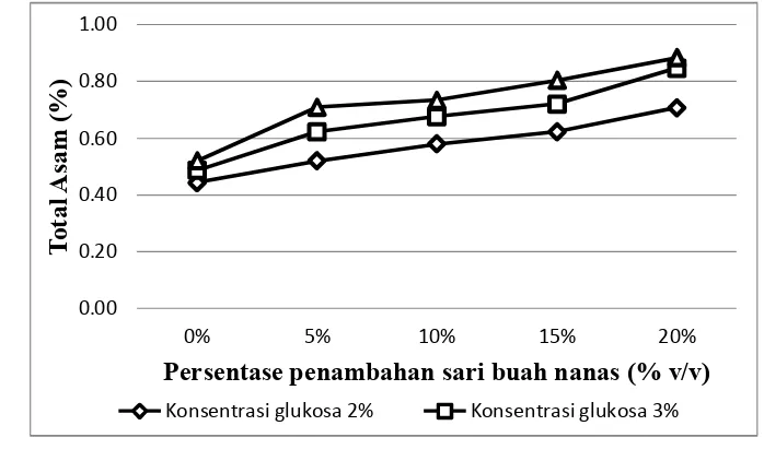 Gambar 3.   Pengaruh konsentrasi glukosa dan sari buah nanas terhadap total asam  