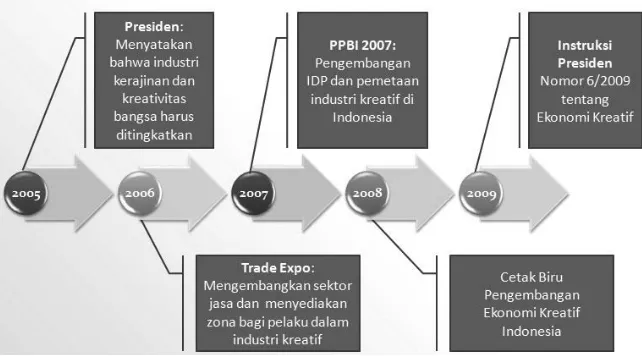 Gambar 1: Batu Capaian (Milestones) Ekonomi Kreatif di Indonesia. 