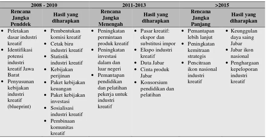 Tabel .1 Rencana Strategis Pengembangan Industri Kreatif Jawa Barat 