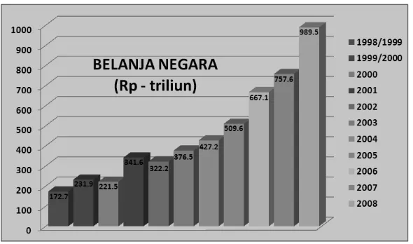 Gambar 1. Grafik Belanja Negara Indonesia Tahun 1998-2008.