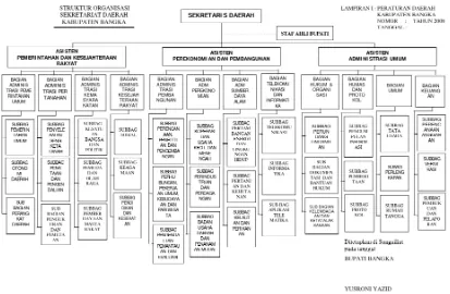 Gambar 2. Struktur Organisasi Sekretariat Daerah Kabupaten Bangka. 