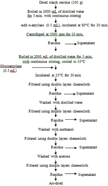 Fig. 1. Flow chart of cell wall preparation from starch residue