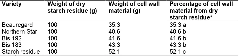 Table 1. Cell wall material content of sweet potato starch residue