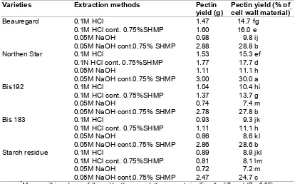 Table 2. The yield of sweet potato pectin extracted using different conditions