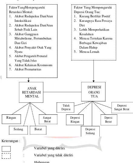 Gambar 3.1 Kerangka konseptual penelitian hubungan anak retradasi mental dengan depresi orang tua di SLB Muhammadiyah Jombang Tahun 2017
