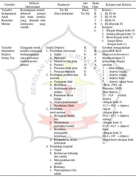 Tabel 4.1. Definisi oprasional hubungan anak retardasi mental dengan depresi orang tua tingkat SD di SLB muhammadiyah Jombang