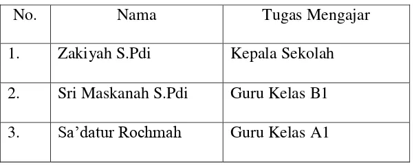 Tabel 3.1 Daftar Nama Guru RA-AL AMIN 02 Salatiga 