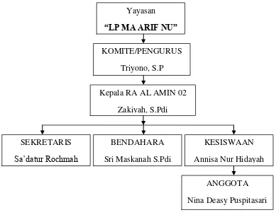 Gambar 3.1 Struktur organisasi di RA AL-AMIN 02 Salatiga 