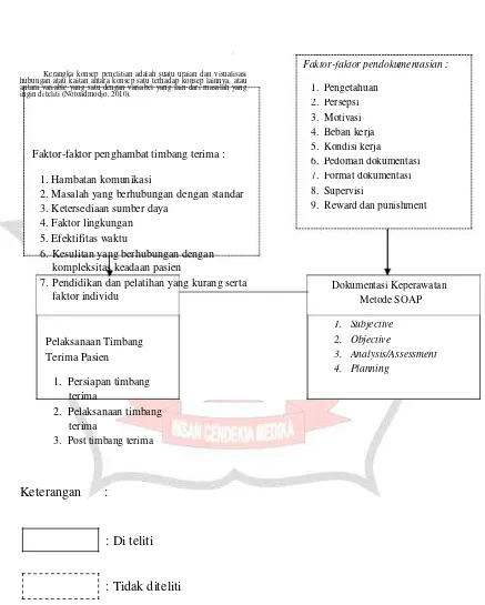 Gambar 3.1 Kerangka konseptual pelaksanaan timbang terima pasien dengan 