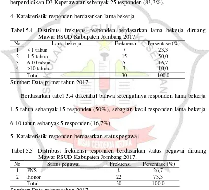 Tabel 5.4 Distribusi frekuensi responden berdasarkan lama bekerja diruang 