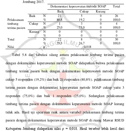 Tabel 5.8 Hubungan pelaksanaan timbang terima pasien dengan dokumentasi keperawatan metode SOAP diruang Mawar RSUD Kabupaten Jombang 2017