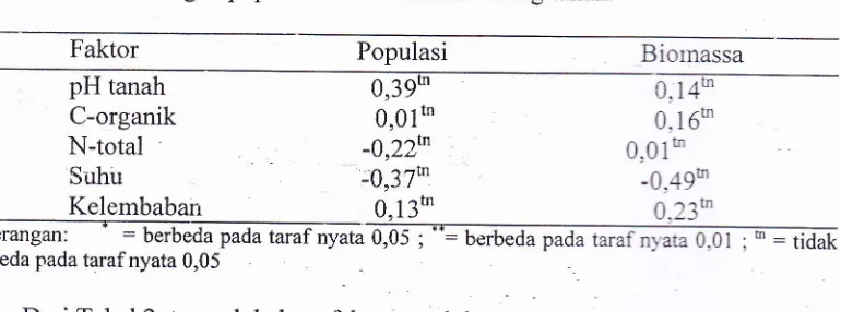 Tabel 2. Korelasi antara pH tanah, c-organik, N-totai. suhu dan kelembaban