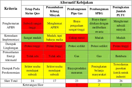 Tabel 1. Analisis Alternatif Kebijakan 