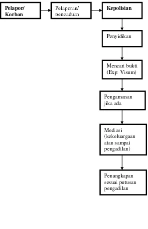 Gambar urutan perlindungan hukum Polres Salatiga terhadap Korban KDRT 