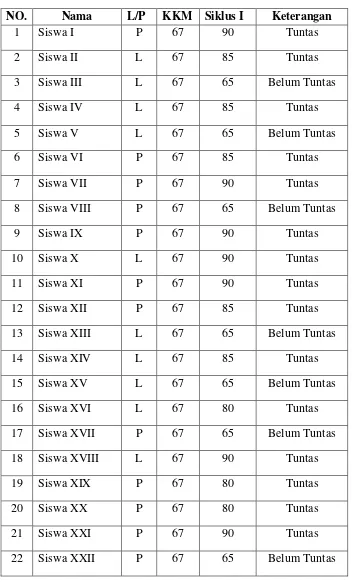 Tabel 4.3 Nilai Hasil Belajar Siswa Siklus I 