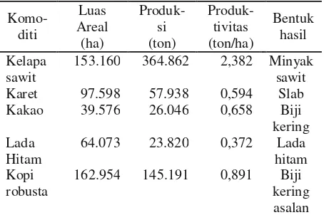 Tabel 3. Volume, nilai, dan harga ekspor minyak kelapa sawit (CPO) di Provinsi Lampung tahun 2005-2009 