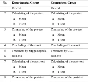 Table 3.2 Design of Quasi-Experimental Research 