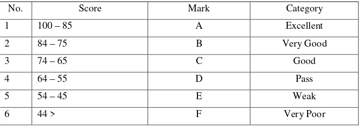 Table 3.4 Table of Evaluation Criteria 