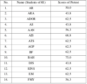 Table 4.3 Pre-test Scores of Comparison Group 