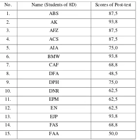 Table 4.5 Post-test Scores of Experimental Group 