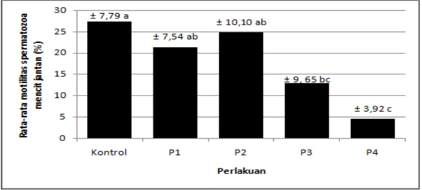 Gambar 1. Grafik rata-rata motilitas spermatozoa mencit (%) setelah pemaparan kebisingan