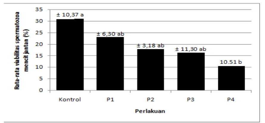 Gambar 2. Grafik rata-rata viabilitas spermatozoa mencit (%) setelah pemaparan kebisingan