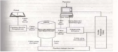 Gambar. 4 Struktur bagan sistem pakar (Andi,2009) 