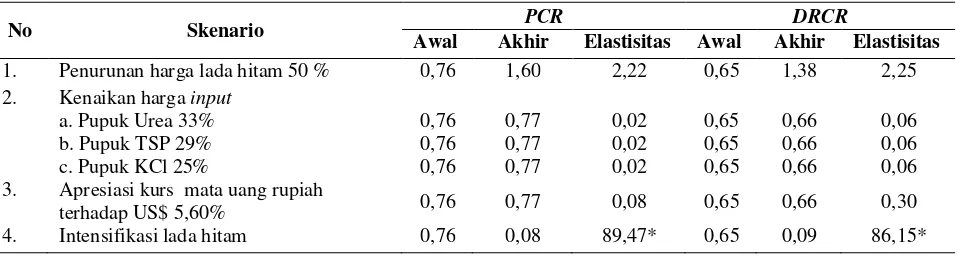 Tabel 4.    Analisis sensitivitas PCR dan DRCR pada usahatani lada hitam per hektar selama umur ekonomis (15 tahun) di Kecamatan Abung Tinggi Kabupaten Lampung Utara, 2012 