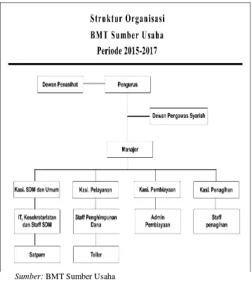 Gambar 3.1 Struktur Organisasi BMT Sumber Usaha 