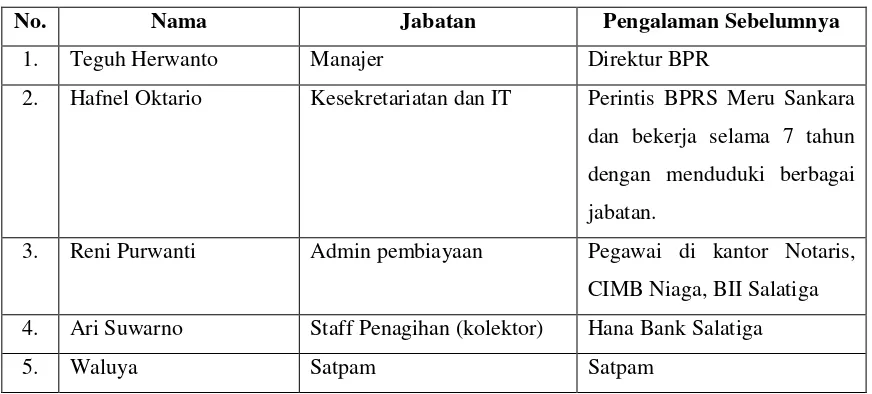 Tabel 4.2 Data Karyawan BMT Sumber Usaha  