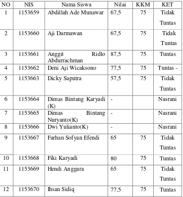 Tabel 6. Nilai Perolehan Hasil tes Siklus 1 