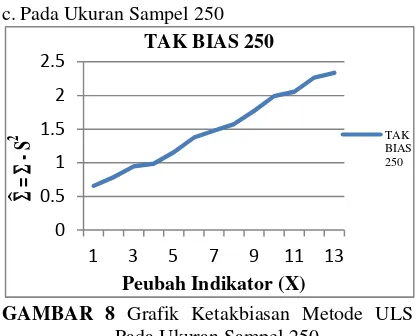 GAMBAR 8 Grafik Ketakbiasan Metode ULS