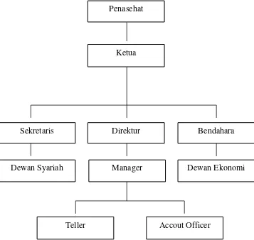 Gambar 3.1 : Struktur Organisasi BMT Muhajirin Sumber : BMT Muhajirin Salatiga 