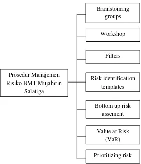 Gambar 3.2 : Prosedur Manajemen Risiko BMT Muhajirin Salatiga Sumber data : BMT Muhajirin 
