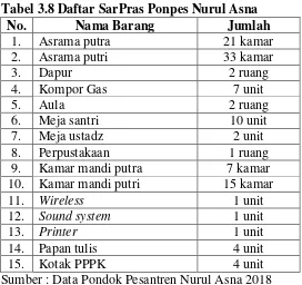 Tabel 3.8 Daftar SarPras Ponpes Nurul Asna 