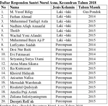 Tabel 3.9 Daftar Responden Santri Nurul Asna, Kecandran Tahun 2018 