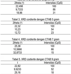 Tabel 2. XRD cordierite2theta ( tanpa CTAB ) Intensitas (CpS) 
