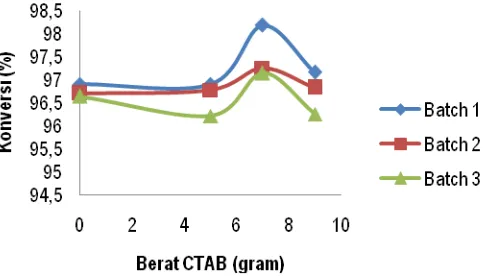 Gambar 9. Grafik Pengaruh Berat CTAB dan Jumlah Reaktor  Batch terhadap Konversi 