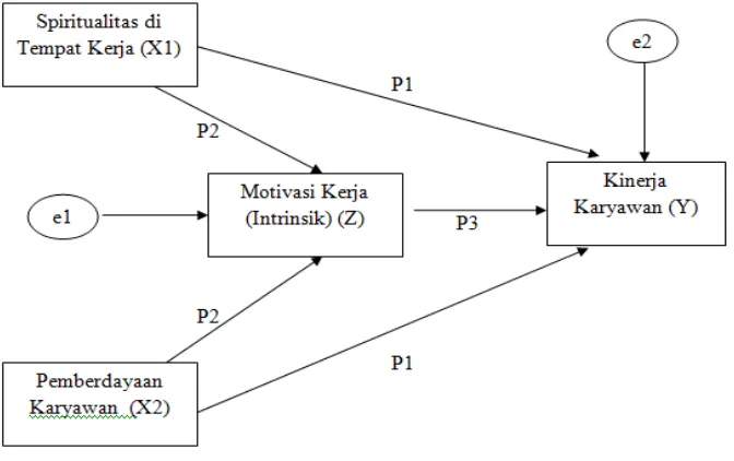 Gambar 3.1 Model Struktural Analisis Jalur 