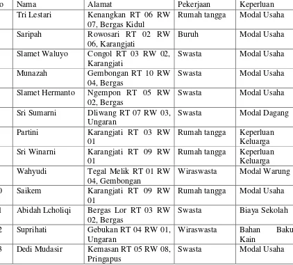 Tabel 2 Data Anggota Pembiayaan Qardhul Hasan Periode 2014-2015 