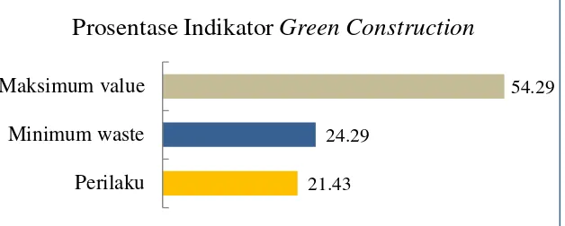 Gambar 10.  Pengelompokan Indikator Green Construction Prioritas I Dalam Kategori Perilaku (Behaviour), Minimum Waste, Maksimum Value