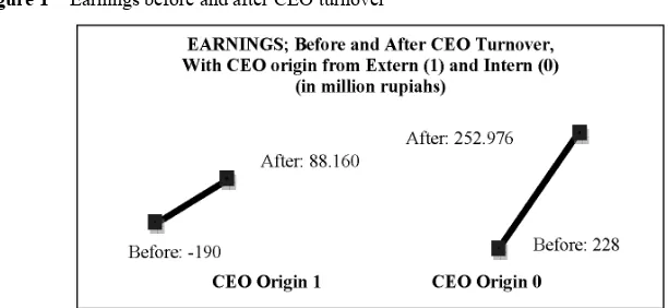 Figure 1 Earnings before and after CEO turnover 